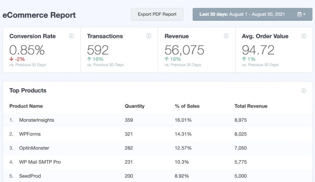 ecommerce report monsterinsights