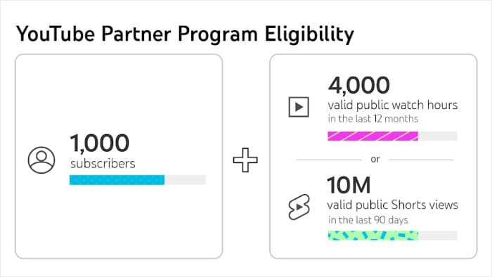 requirements for youtube partner program - Smash Balloon Requisitos para el programa de socios de YouTube