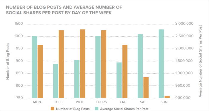mejor momento para conseguir shares sociales