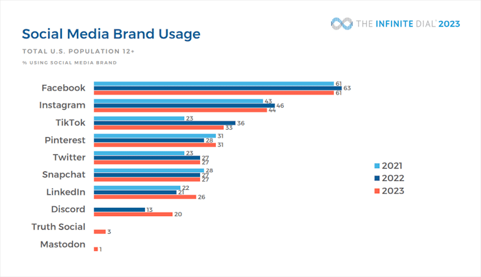uso de las marcas en las redes sociales por edad