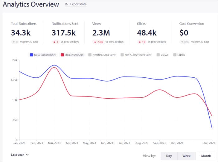 pushengage analytics example