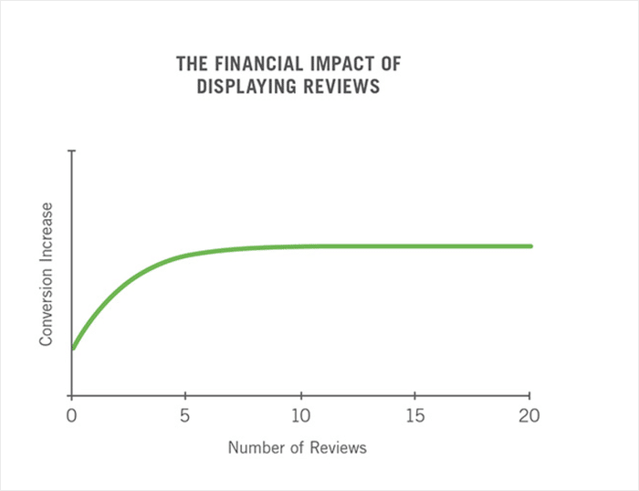financial impact of displaying reviews
