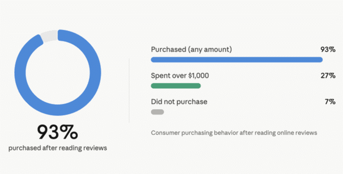 stats for effectiveness of reviews