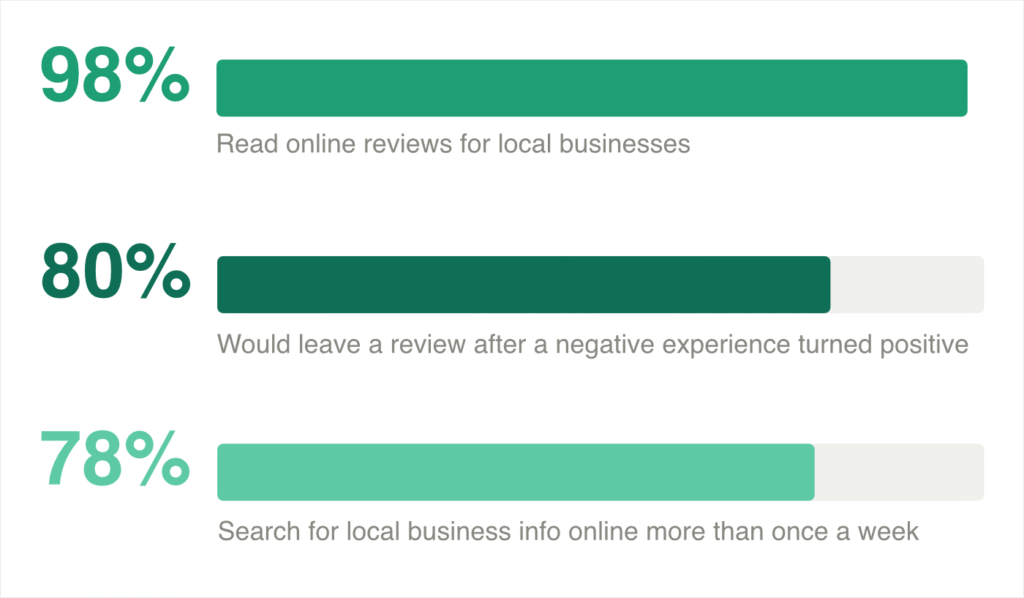 estatísticas que demonstram a eficácia das avaliações