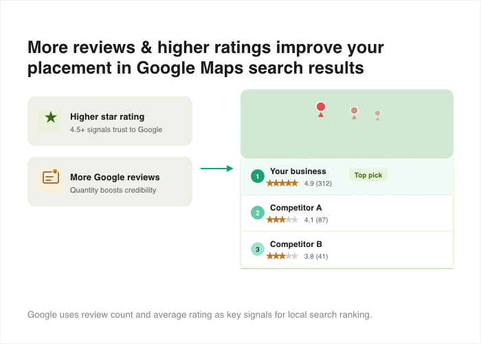 trust signals provided by google reviews