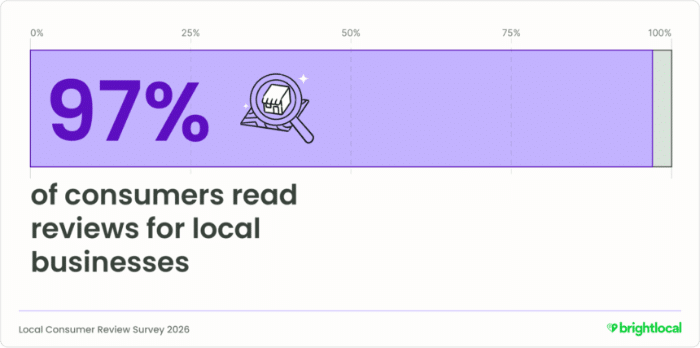 97% of consumers read reviews for local businesses