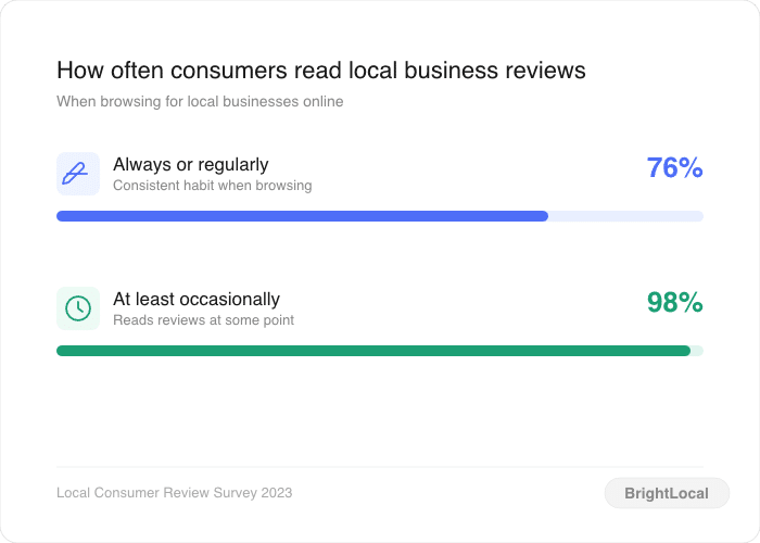 review reading frequency stats