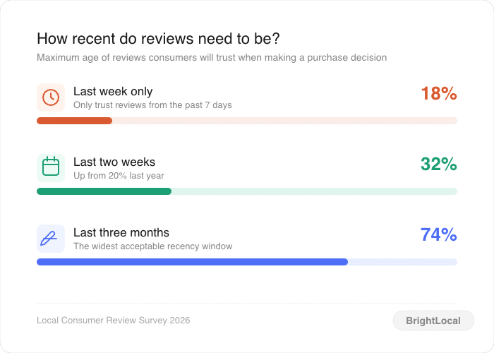 how recent do reviews need to be