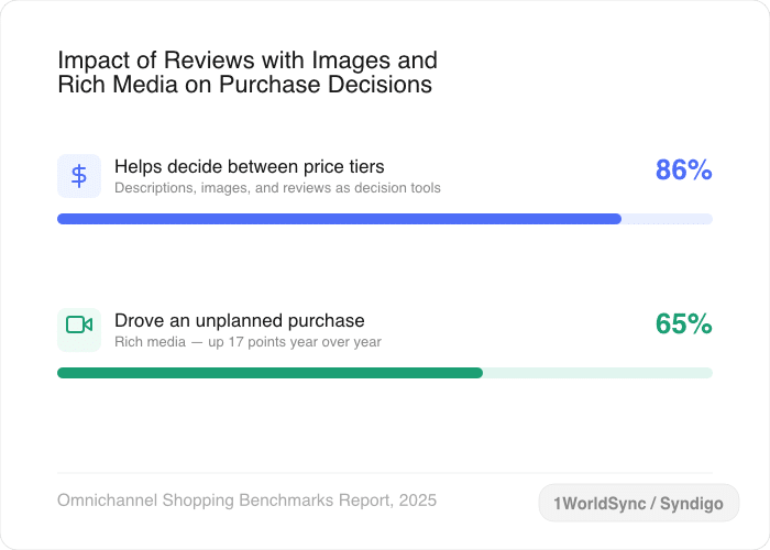 impact of reviews with media on purchase decisions
