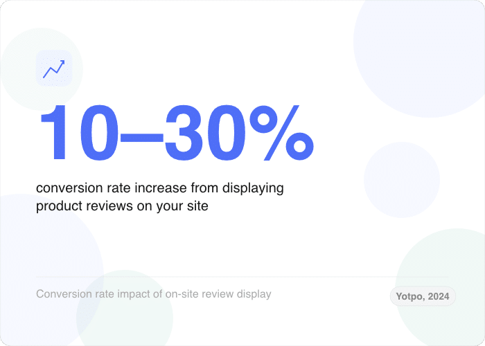 conversion increase from showing online reviews