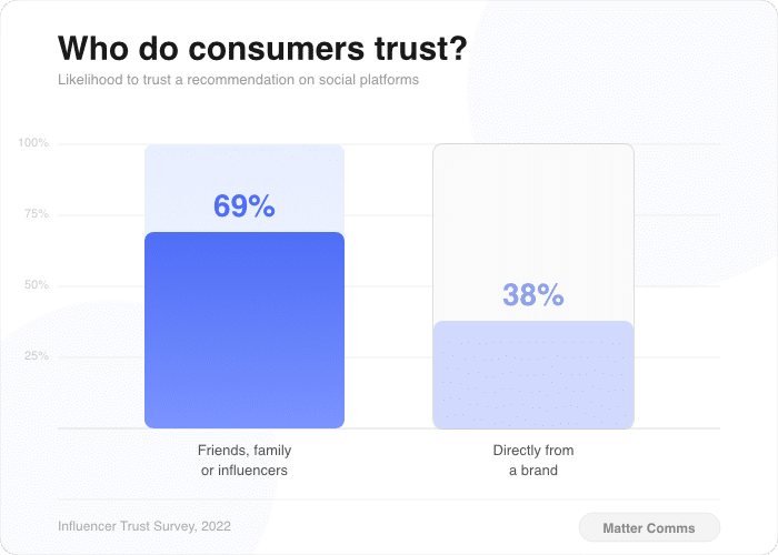 social proof vs advertising comparison