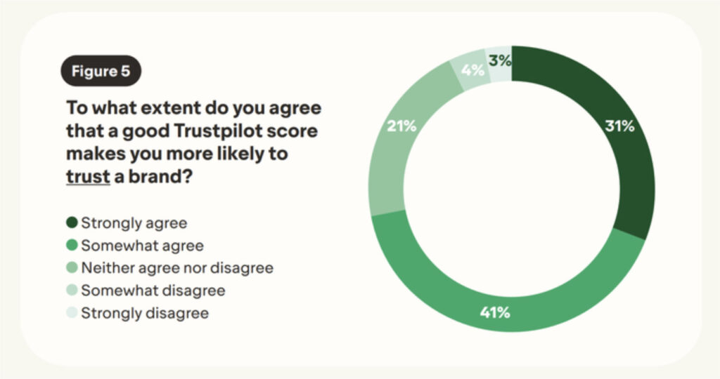 trustpilot social proof signal stats