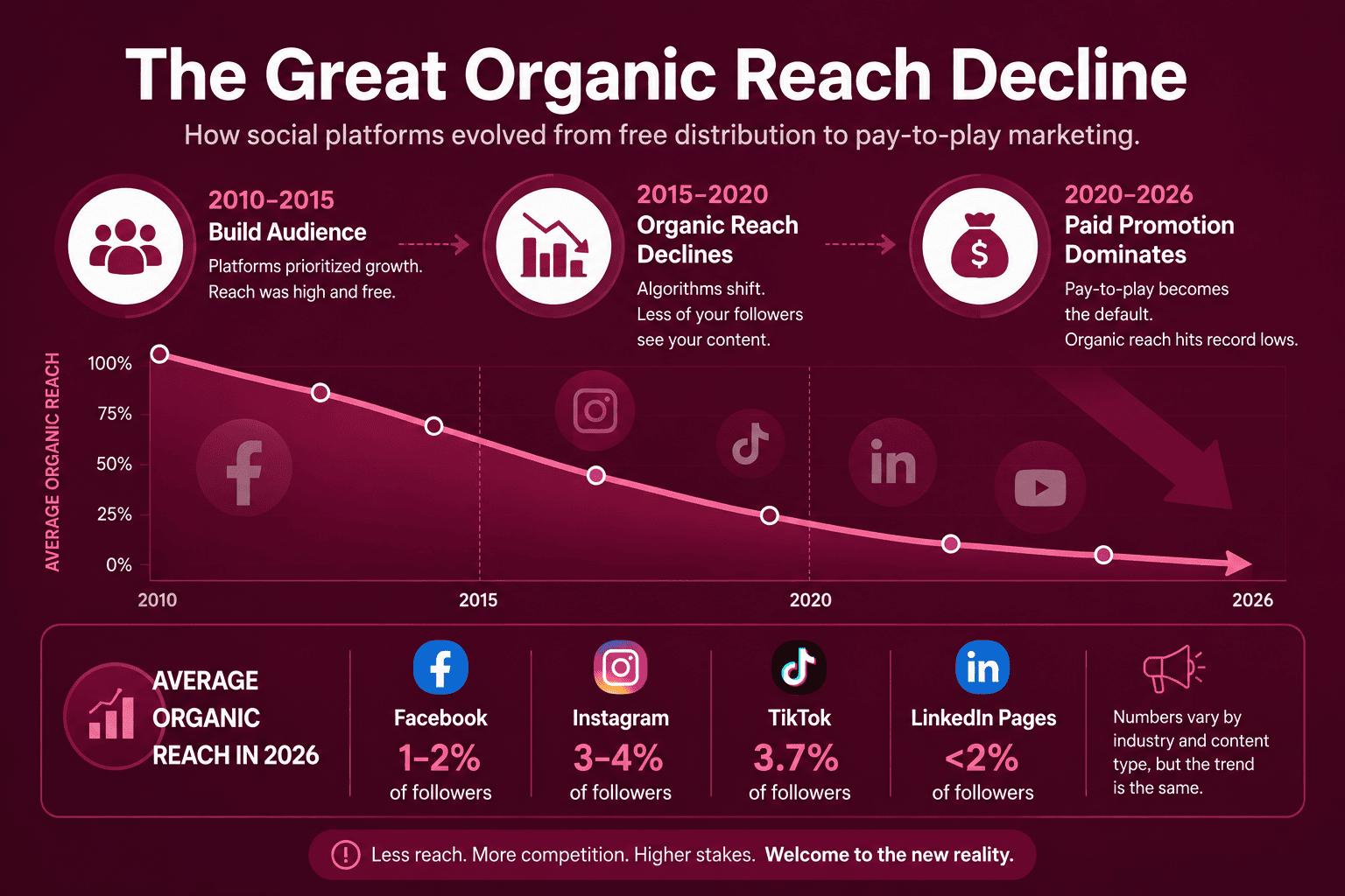 organic reach decline - Smash Balloon
