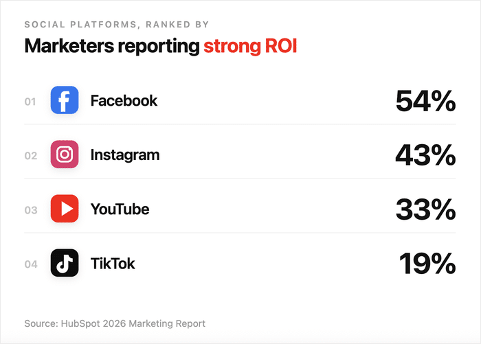 YouTube rispetto ad altre piattaforme social in termini di ROI