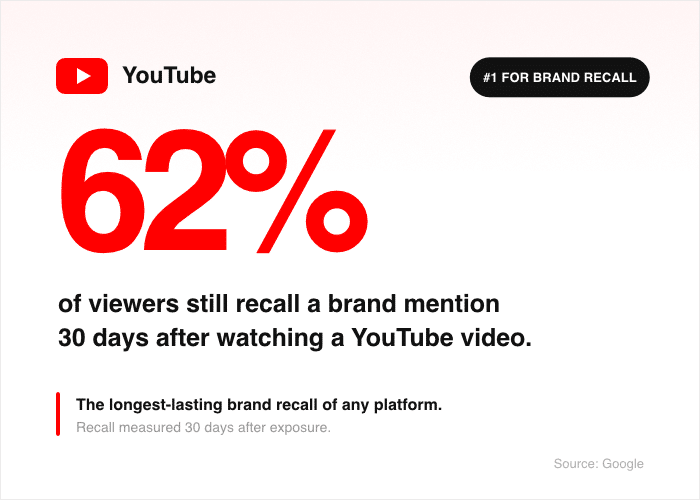 YouTube garantisce un ricordo del marchio migliore rispetto alle altre piattaforme