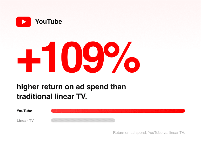 Statistica: YouTube offre un ritorno sull'investimento superiore di oltre il 100% rispetto alla TV