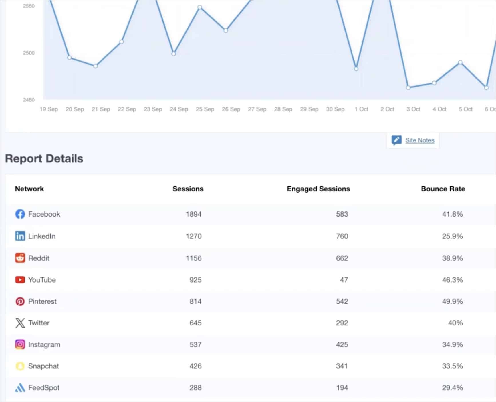 rapporto sui social media di MonsterInsights