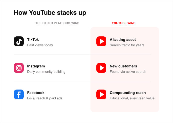 YouTube rispetto ad altri siti di video sui social media