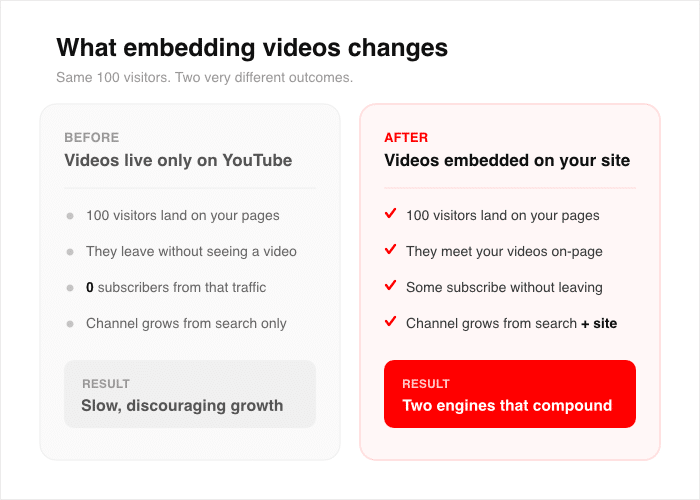 prima e dopo l'inserimento dei video di YouTube
