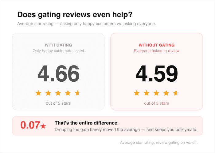 review stats with and without review gating