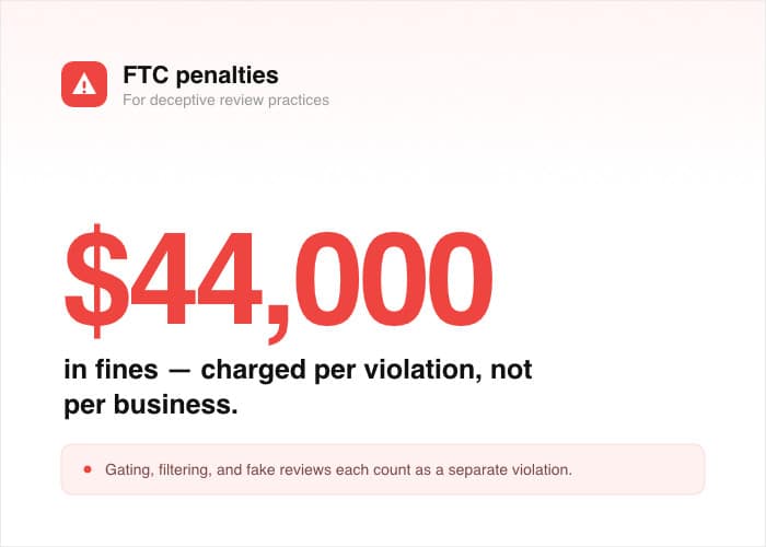 FTC penalty for deceptive review practices