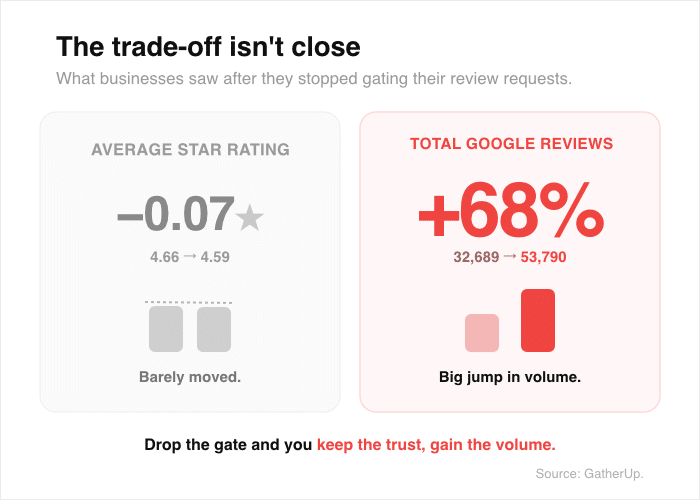 tradeoff before and after review gating