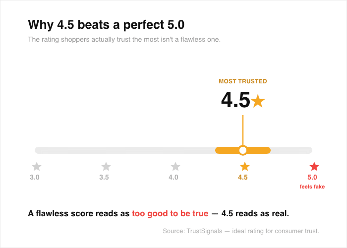 sweet spot for review overall rating