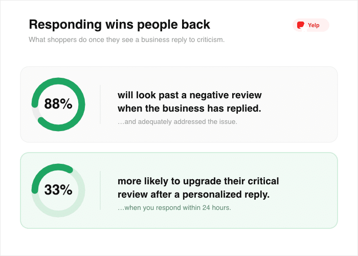 yelp research showing how review response affects customers - Smash Balloon yelp research showing how review response affects customers