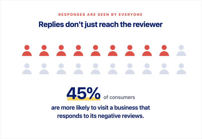 percent of customers that see negative review response as a good thing - Smash Balloon percent of customers that see negative review response as a good thing