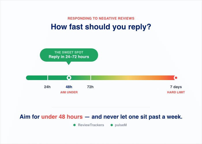 best time to respond to reviews - Smash Balloon best time to respond to reviews