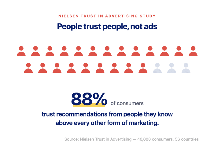 graphic that shows social proof effectiveness - Smash Balloon graphic that shows social proof effectiveness