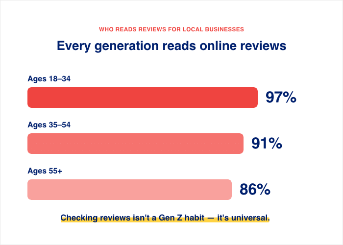 social proof importance by age group - Smash Balloon social proof importance by age group