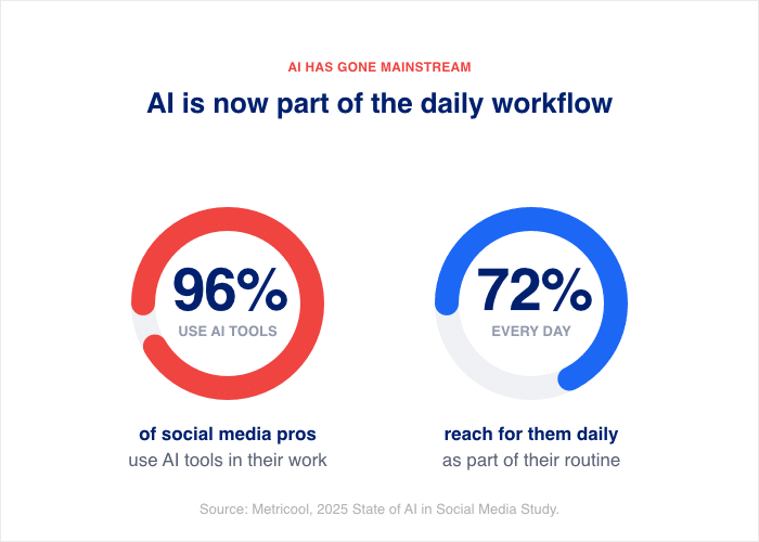 current state of ai adoption - Smash Balloon AIの導入状況