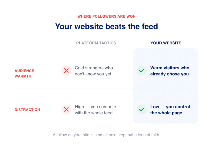 website vs social media feed for getting audience - Smash Balloon website vs social media feed for getting audience