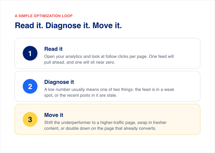 optimization loop for your feed analytics - Smash Balloon optimization loop for your feed analytics