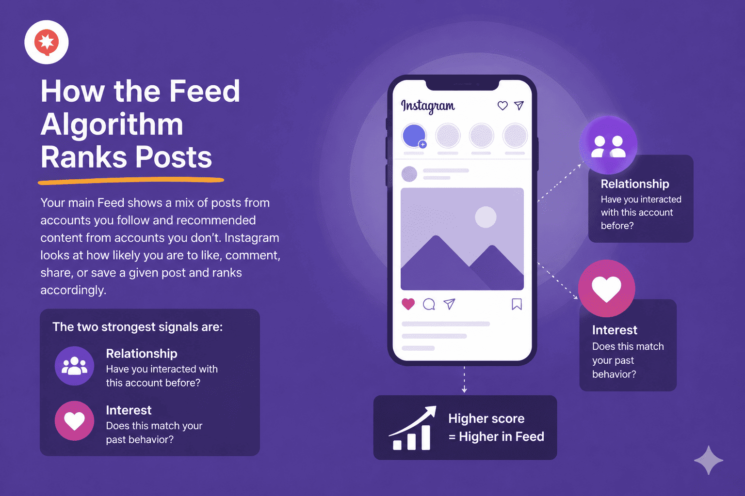 how instagram algorithm works in 2026 feed ranking - Smash Balloon 2026年、Instagramがフィードの投稿をどのようにランク付けするか