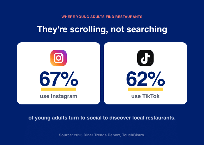 restaurant finding trend among young adults - Smash Balloon restaurant finding trend among young adults