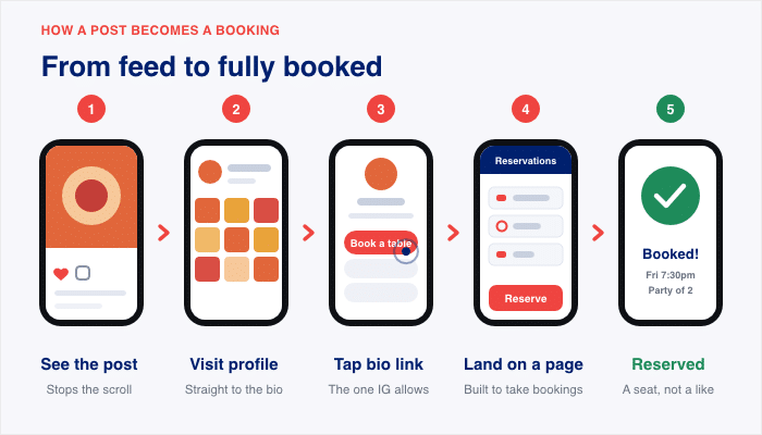 flow from instagram to table booking - Smash Balloon flow from instagram to table booking