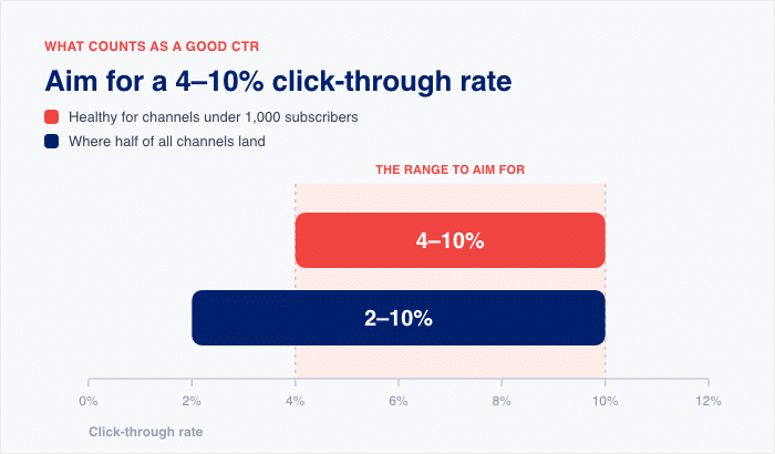 aim for a healthy ctr for youtube - Smash Balloon aim for a healthy ctr for youtube