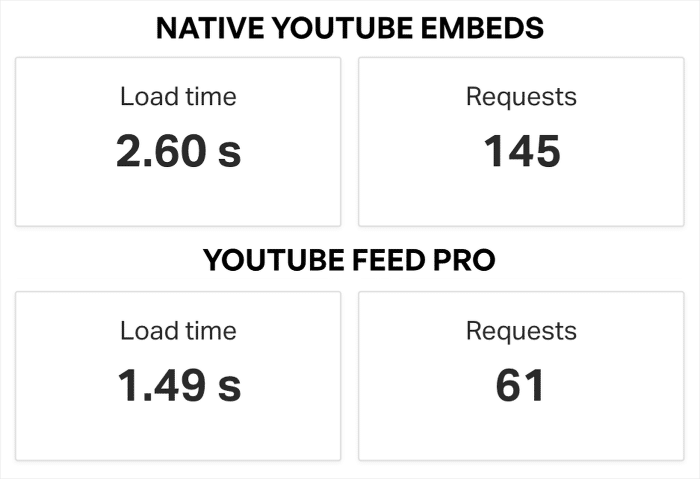 manual embed vs youtube feed pro speed - Smash Balloon manual embed vs youtube feed pro speed