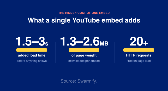 load added by a manual youtube embed - Smash Balloon load added by a manual youtube embed