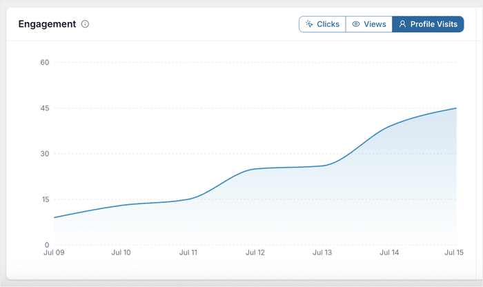 see engagement rate over time in feed analytics - Smash Balloon see engagement rate over time in feed analytics