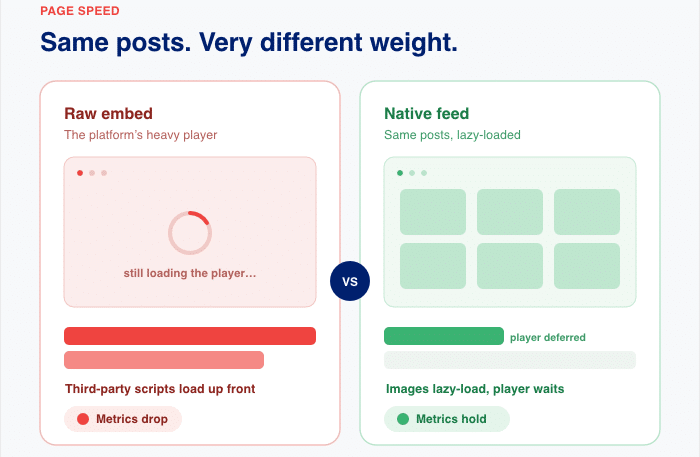 page speed manual vs through a social feed - Smash Balloon 「Page Speed」マニュアルとソーシャルフィード経由の比較