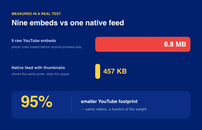 speed savings from youtube feed pro - Smash Balloon YouTube Feed Proによる時間短縮効果