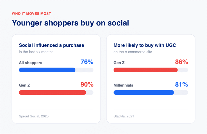 young shoppers preference stats - Smash Balloon young shoppers preference stats