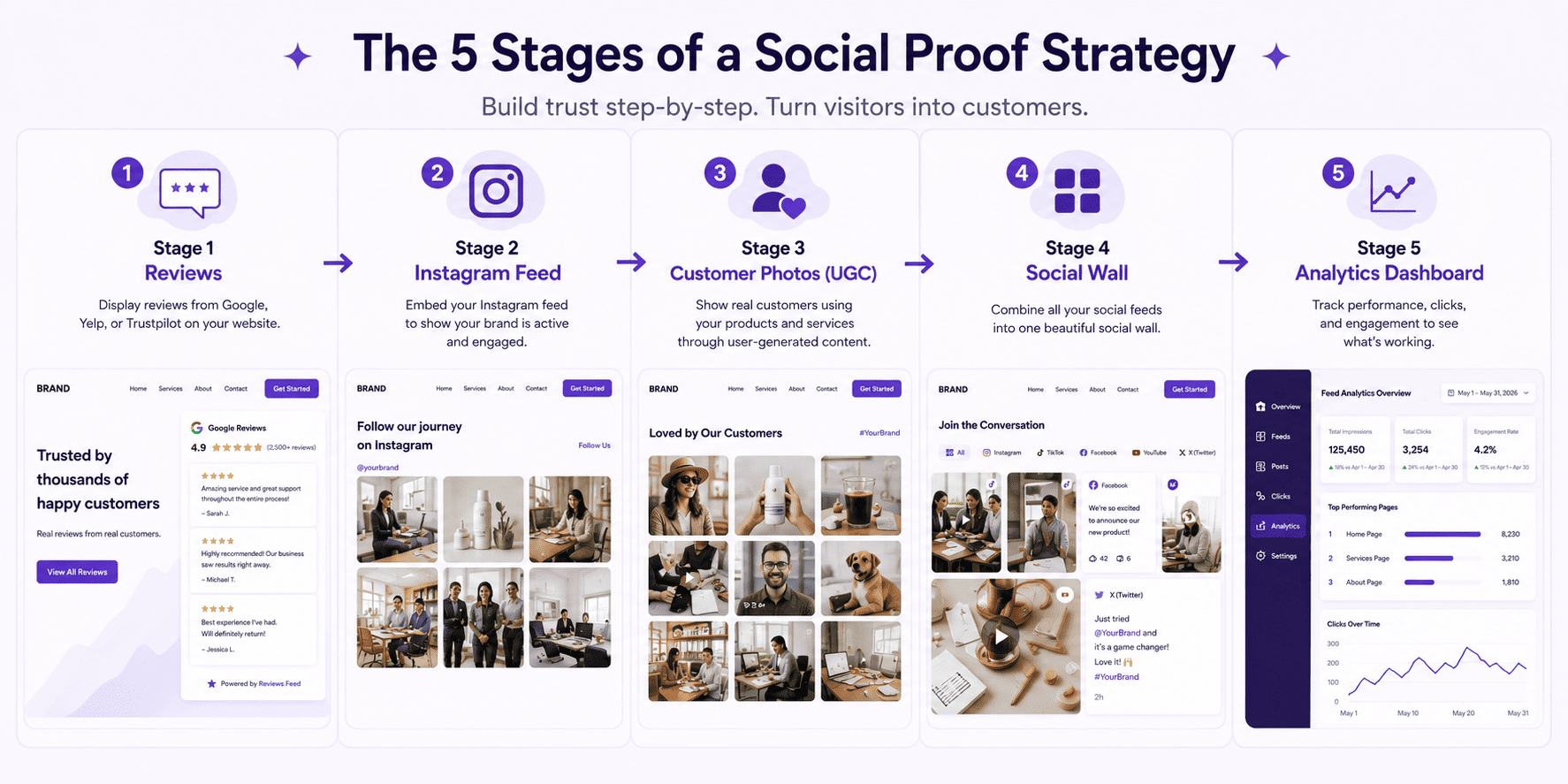 stages of site social proof - Smash Balloon