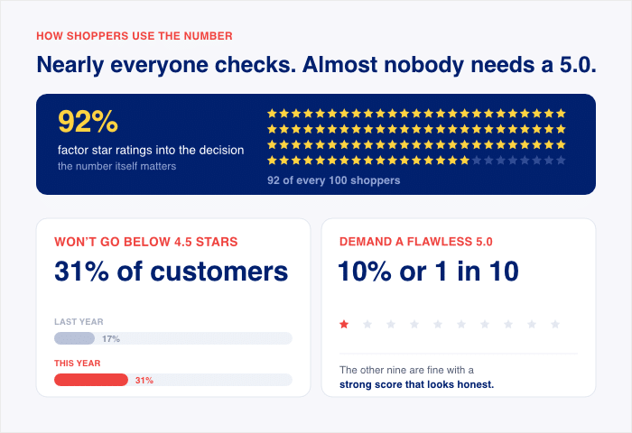 peoples thresholds for user reviews - Smash Balloon people's thresholds for user reviews