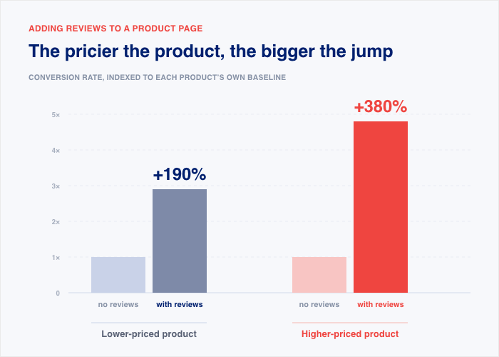 the lift in conversion by the price of the product - Smash Balloon the lift in conversion by the price of the product