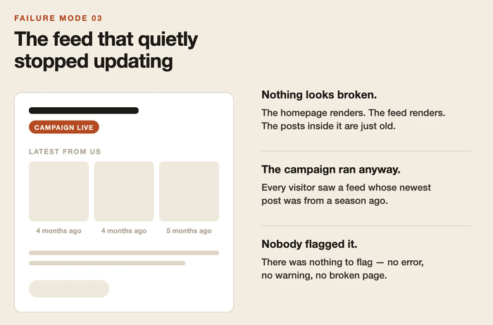 failure mode where the feed is outdated