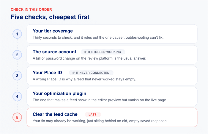 checklist for fixing blank review feeds on your website